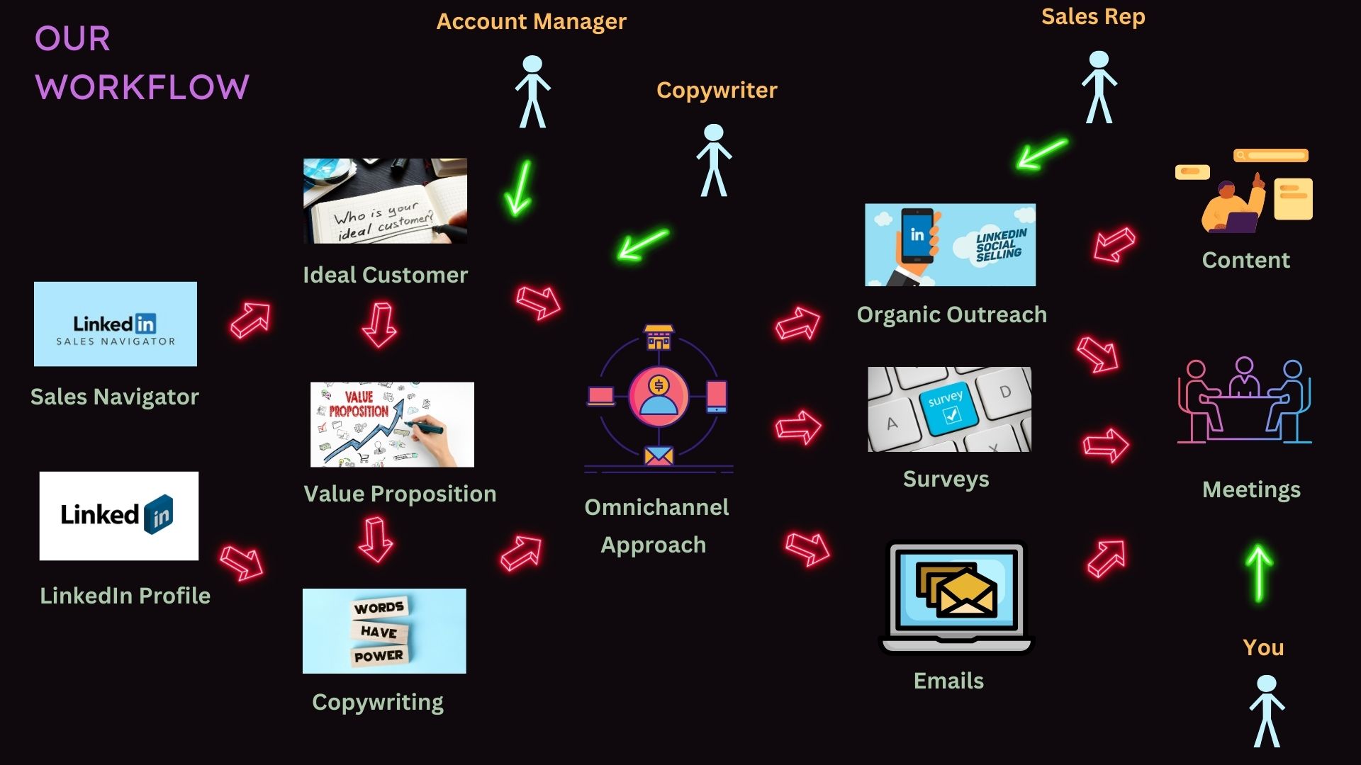 Our Workflow Image